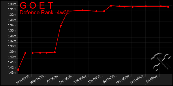 Last 31 Days Graph of G O E T