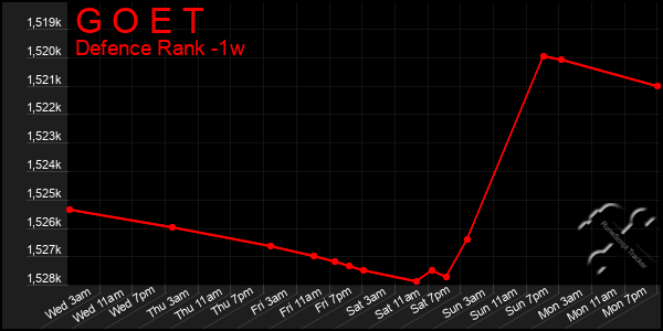 Last 7 Days Graph of G O E T