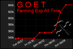 Total Graph of G O E T