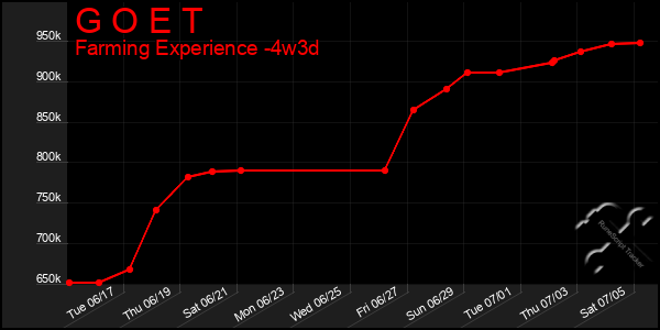 Last 31 Days Graph of G O E T