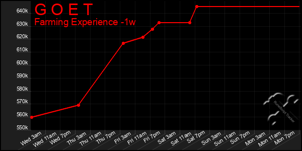 Last 7 Days Graph of G O E T