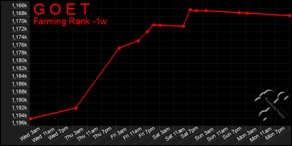 Last 7 Days Graph of G O E T