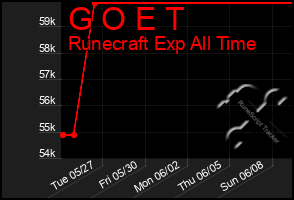 Total Graph of G O E T