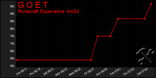 Last 31 Days Graph of G O E T