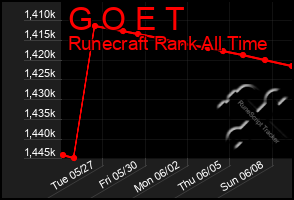 Total Graph of G O E T