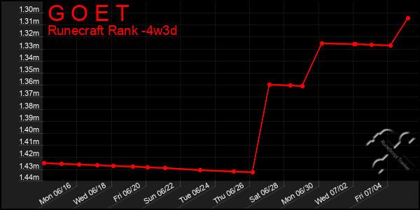Last 31 Days Graph of G O E T