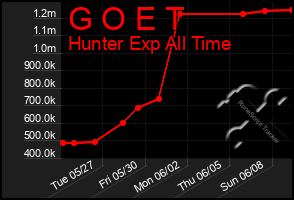 Total Graph of G O E T