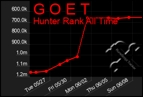 Total Graph of G O E T