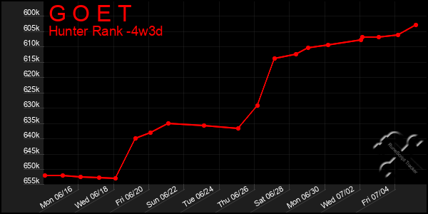 Last 31 Days Graph of G O E T
