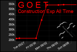 Total Graph of G O E T