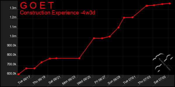 Last 31 Days Graph of G O E T