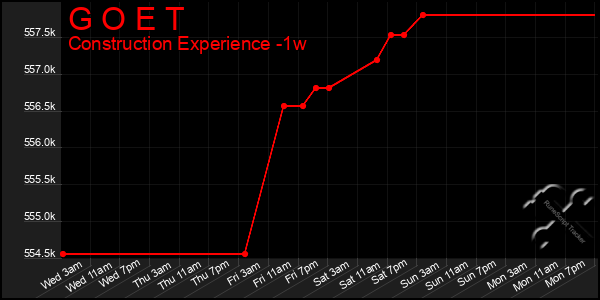 Last 7 Days Graph of G O E T