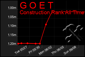 Total Graph of G O E T