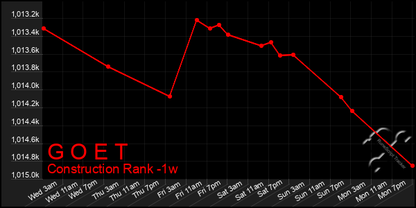 Last 7 Days Graph of G O E T
