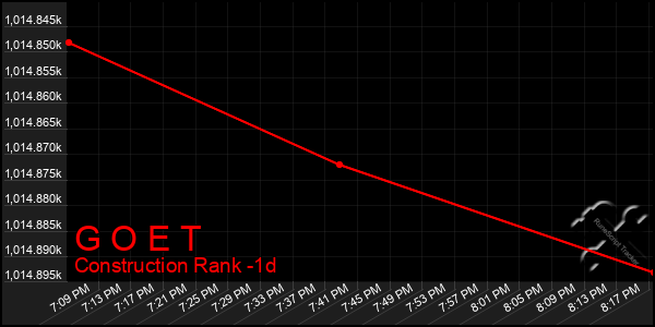 Last 24 Hours Graph of G O E T