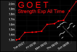 Total Graph of G O E T