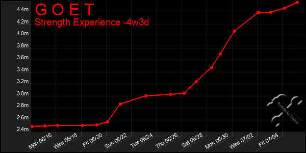 Last 31 Days Graph of G O E T