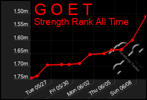 Total Graph of G O E T