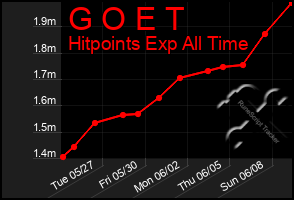 Total Graph of G O E T
