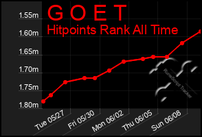 Total Graph of G O E T