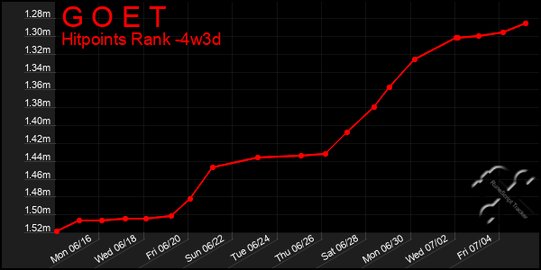 Last 31 Days Graph of G O E T