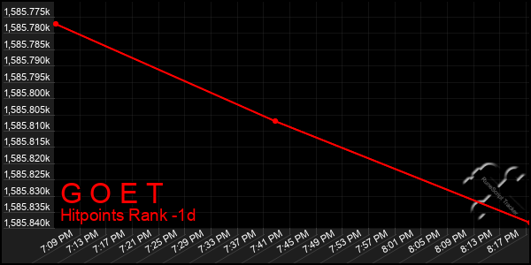 Last 24 Hours Graph of G O E T