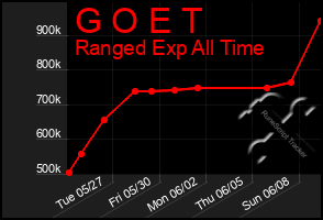 Total Graph of G O E T