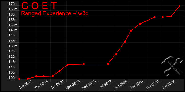 Last 31 Days Graph of G O E T