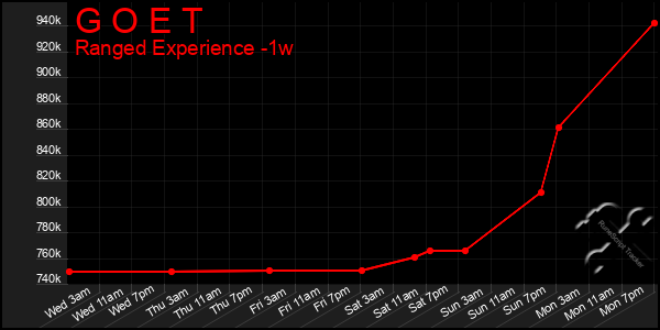 Last 7 Days Graph of G O E T