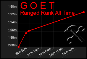 Total Graph of G O E T