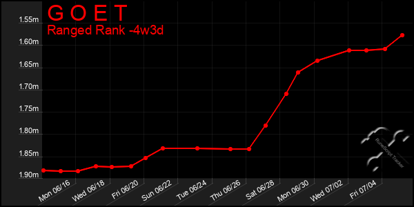 Last 31 Days Graph of G O E T