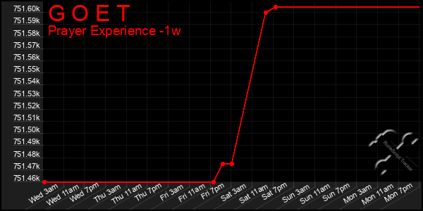 Last 7 Days Graph of G O E T