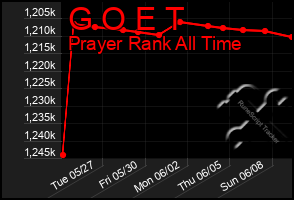 Total Graph of G O E T