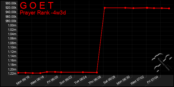 Last 31 Days Graph of G O E T