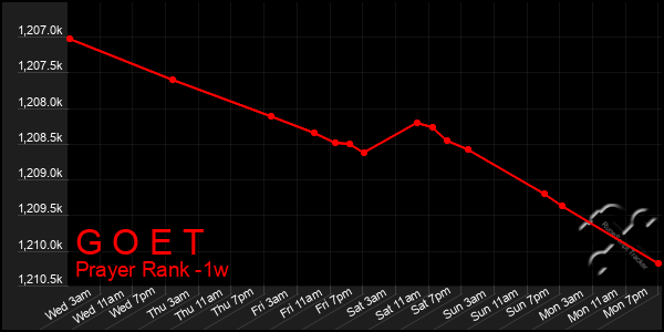 Last 7 Days Graph of G O E T