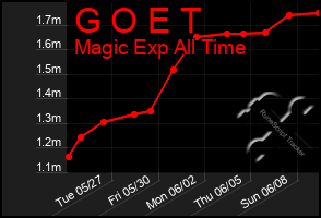 Total Graph of G O E T