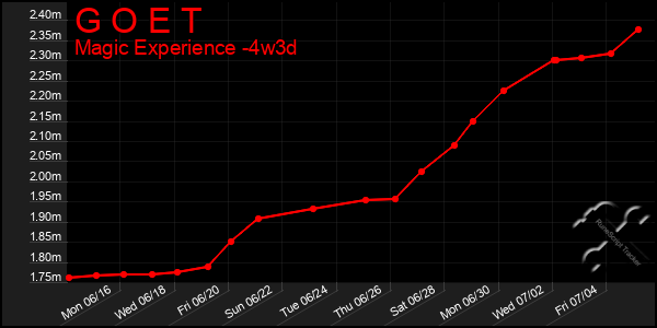 Last 31 Days Graph of G O E T