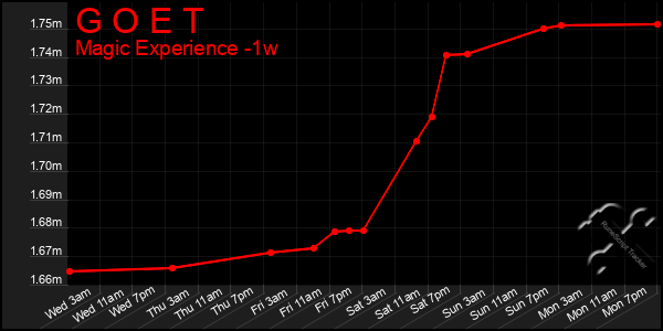 Last 7 Days Graph of G O E T