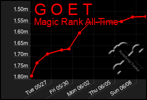Total Graph of G O E T