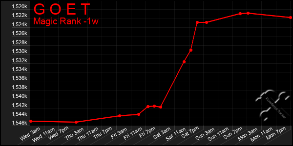 Last 7 Days Graph of G O E T