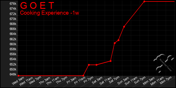 Last 7 Days Graph of G O E T