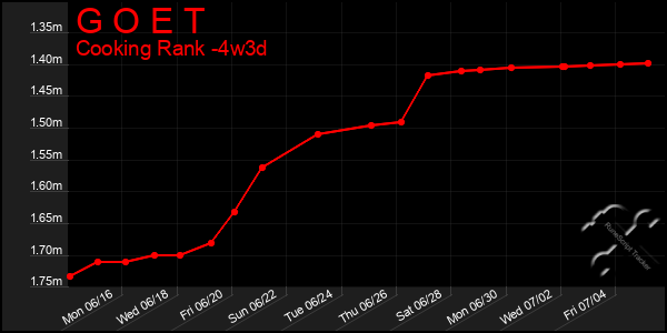 Last 31 Days Graph of G O E T