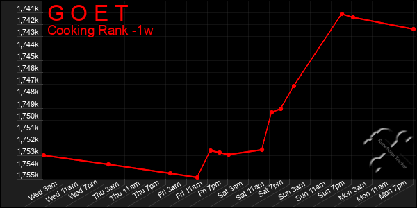 Last 7 Days Graph of G O E T