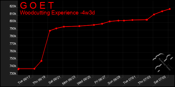 Last 31 Days Graph of G O E T
