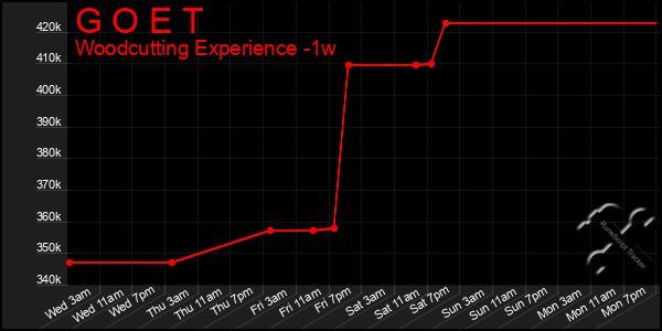 Last 7 Days Graph of G O E T