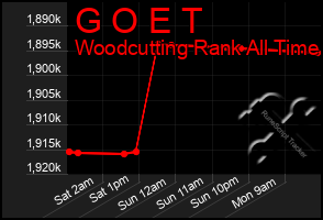 Total Graph of G O E T