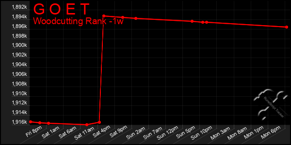 Last 7 Days Graph of G O E T