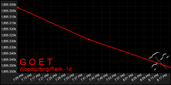 Last 24 Hours Graph of G O E T