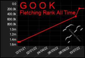 Total Graph of G O O K