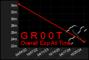 Total Graph of G R 0 0 T